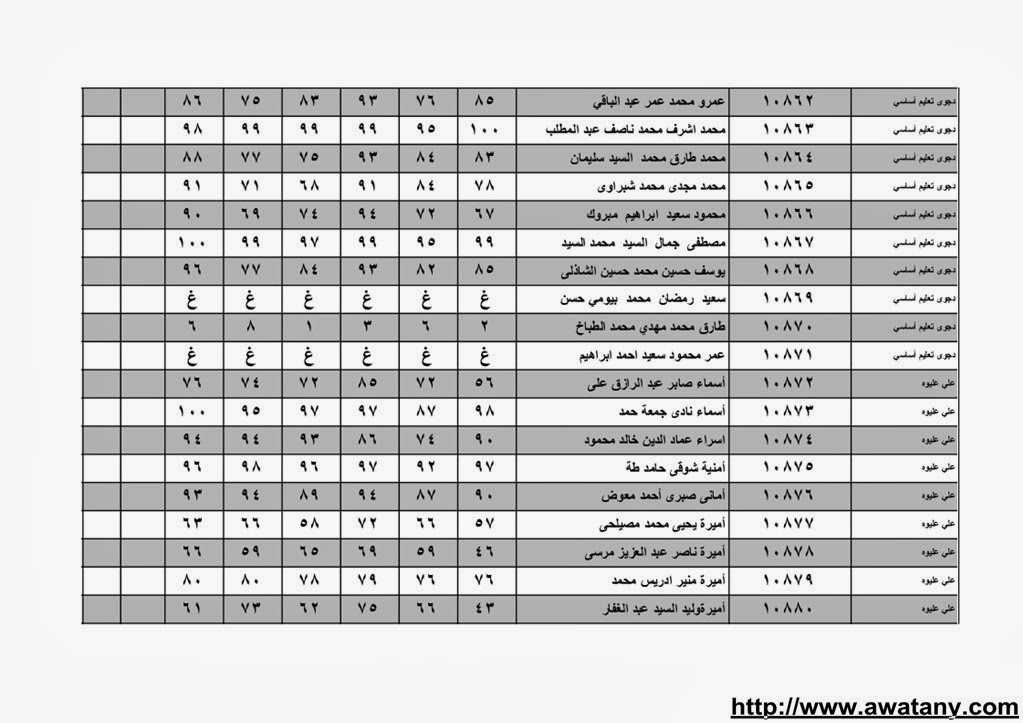 نتيجة الشهادة الابتدائية بالقليوبية 2014 الترم الاول حصر الاسماء بالدرجات