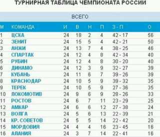 Волга турнирная таблица ульяновск
