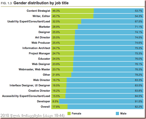 A-List-Apart-Job-titles-by-gender A-List-Apart-Job-titles-by-gender