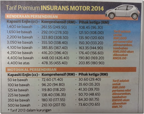 Tarif Premium Insurans motor 2014