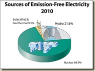 Emission Free Sources 2009
