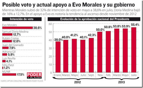 Bolivia: Intención del voto para Evo Morales sube a 38%; el apoyo, a 55,4% (Agosto 2013)