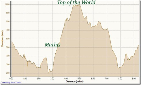 My Activities To Top of the World 10-19-2011, Elevation - Distance
