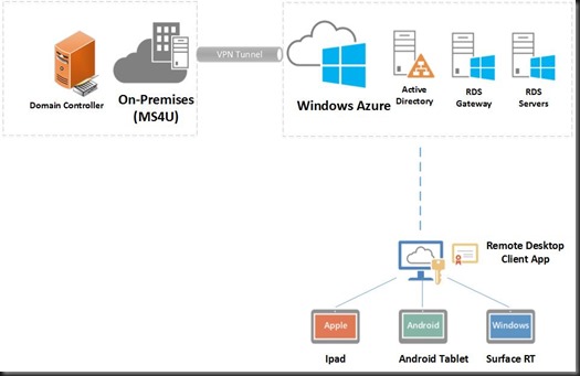 Remote Desktop Architecture | Plan and design your Remote Desktop ...