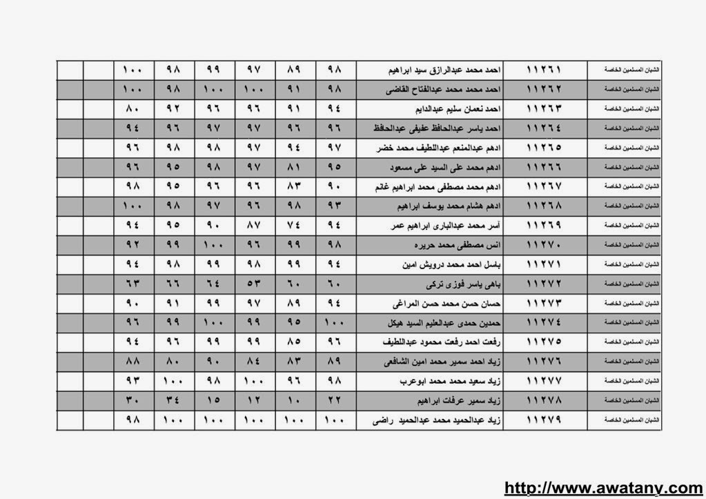 نتيجة الشهادة الابتدائية بالقليوبية 2014 الترم الاول حصر الاسماء بالدرجات