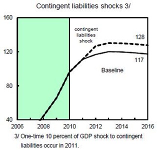 Contingent Liabilities Shock