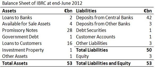 IBRC Balance Sheet June 2012