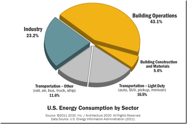 Consumo de Energia por Sectores EEUU_2