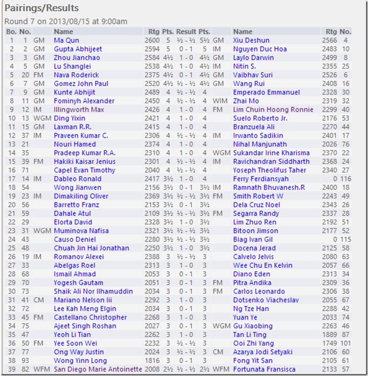 Rd 7 Results Malaysia Open 2013