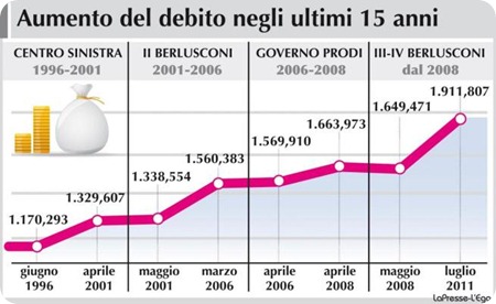andamento_debito_pubblico_italiano_20_anni