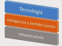 Capas de una ciudad inteligente Capas de una ciudad inteligente
