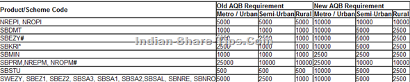 axis bank latest schedule of chargs