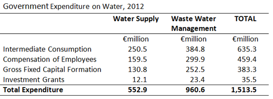 Expenditure on Water 2012