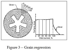 Solid-Rocket-Propellant-Grain-Regression