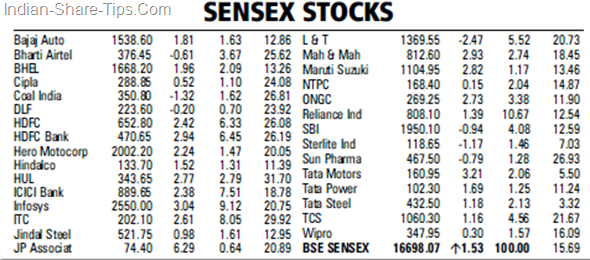 Sensex stocks