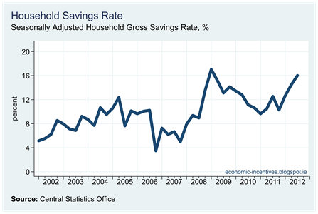 SA Household Savings Rate
