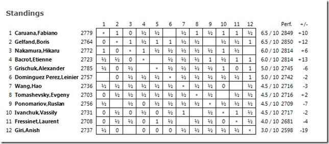 Standings After Rd 10, FIDE GP Paris 2013