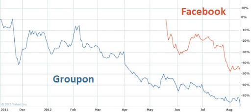 groupon facebook