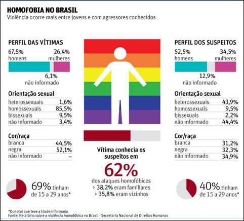 infografico homofobia no Brasil