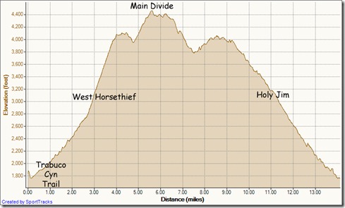 My Activities West Horsethief - Main Divide - Holy Jim Loop 3-4-2012, Elevation - Distance