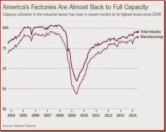 14-07-21, New York Times, Capture of Capacity Utilization Chart