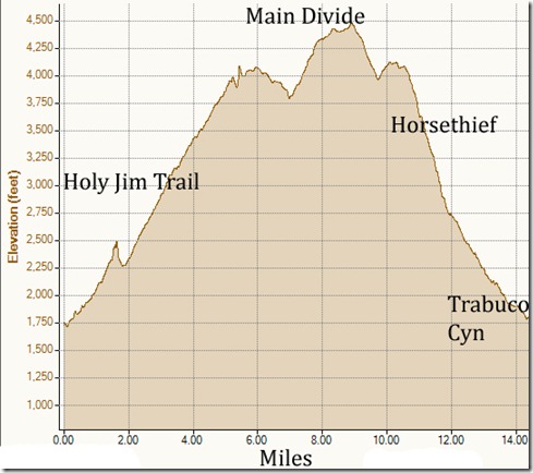 My Activities Holy Jim 7-24-2011, Elevation - Distance