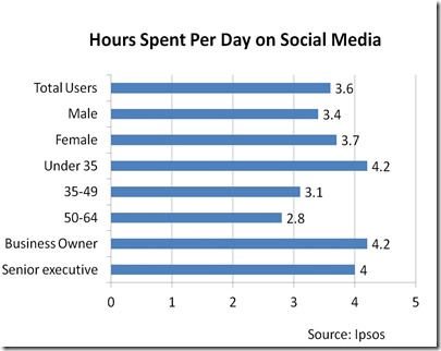 Social Media - Ipsos