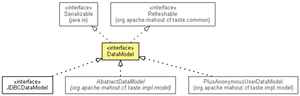 DataModel