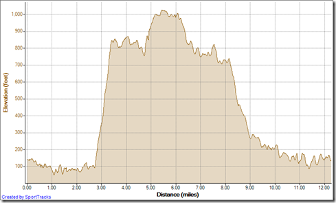Running Up Mentally Sensitive down Rock It 2-21-2013, Elevation - Distance