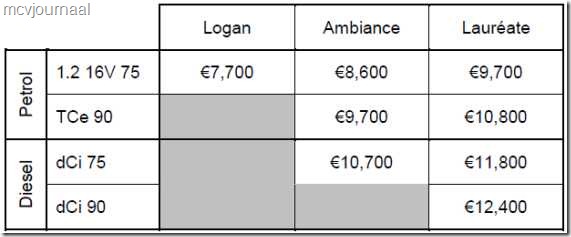 Prijzen en opties Dacia Logan Sedan 2013 01