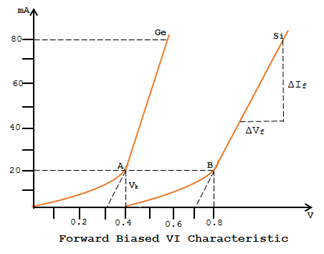 VI Characteristic of Forward biased PN Junction