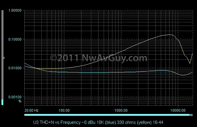 U3 THD N vs Frequency ~0 dBu 10K (blue) 330 ohms (yellow) 16-44