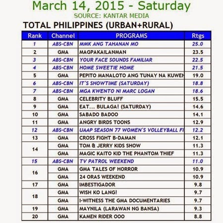 Kantar Media National TV Ratings - March 14, 2015 (Saturday)