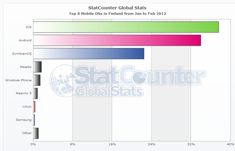 [StatCounter-mobile_os-FI-monthly-201201-201202-bar%255B6%255D.jpg]