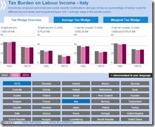 Tax Burden on Labour Income - Italy