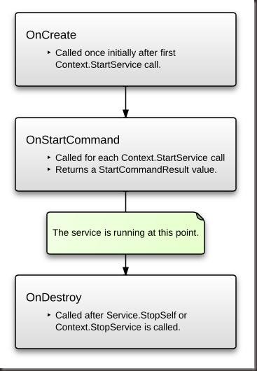 01_-_StartedServiceLifecycle