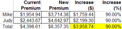 Premium hikes for Mike and Judy