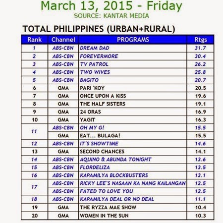 Kantar Media National TV Ratings - March 13, 2015 (Friday)
