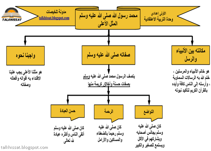 محمد رسول الله صلى الله عليه وسلم المثل الأعلى محمد رسول الله صلى الله عليه وسلم المثل الأعلى,مكانة الرسول صلى الله عليه وسلم,صفات الرسول محمد صلى الله عليه وسلم,واجبنا نحو الرسول صلى الله عليه وسلم