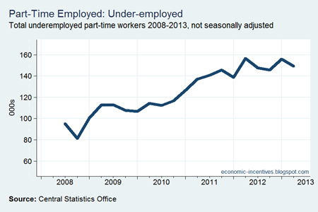 Part Time Employed Underemployed