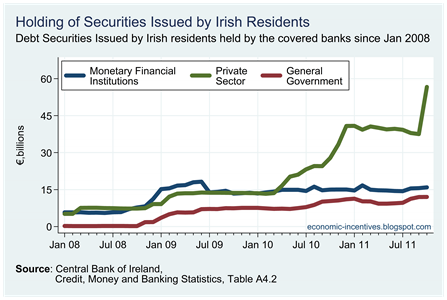 Irish Securities held by Covered Banks