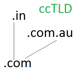 Country Specific BlogSpot URLs
