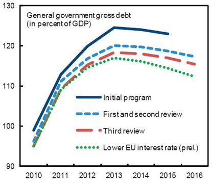 IMF Debt Projections