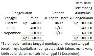 Rata-rata tertimbang akumulasi pengeluaran Rata-rata tertimbang akumulasi pengeluaran