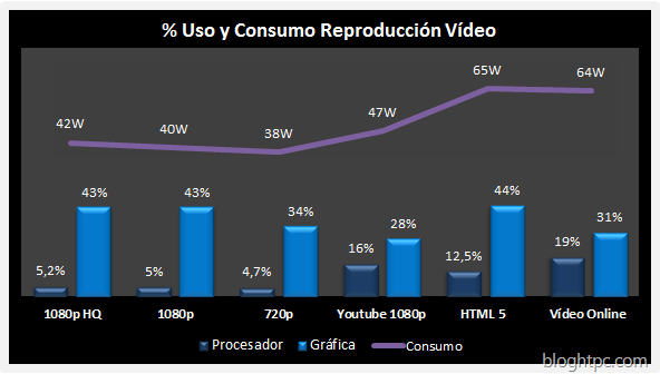 Porcentaje uso y consumo Video HD AMD A10 6700
