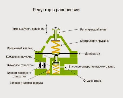 Что такое редуктор для пива