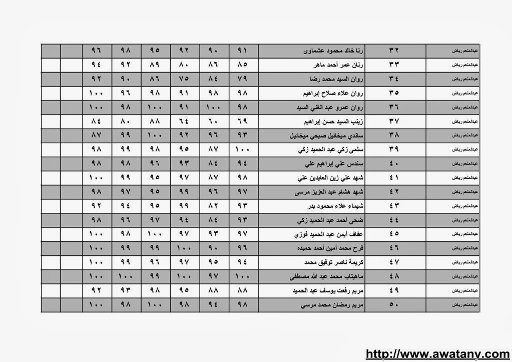 نتيجة الشهادة الابتدائية بالقليوبية 2014 الترم الاول حصر الاسماء بالدرجات 