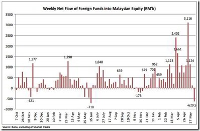 malaysia fund flow