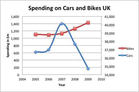 cars-bikes-spending