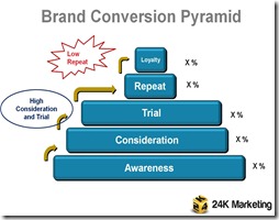 Brand Conversion Pyramid - low repeat